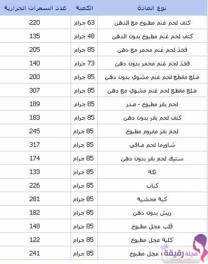 جدول السعرات الحرارية لجميع أنواع الطعام - مجلة رقيقة