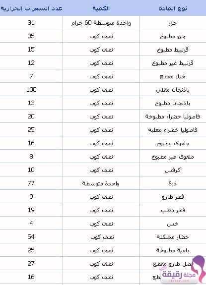 جدول السعرات الحرارية لجميع أنواع الطعام - مجلة رقيقة
