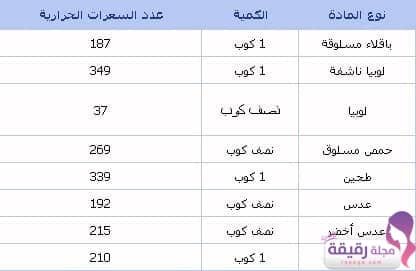 جدول السعرات الحرارية لجميع أنواع الطعام - مجلة رقيقة