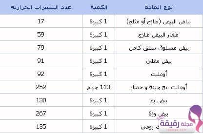 جدول السعرات الحرارية لجميع أنواع الطعام - مجلة رقيقة