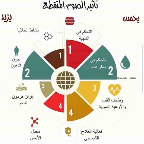 تجارب رجيم الصيام المتقطع